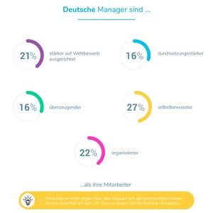 Good&Go hat die Persönlichkeiten von mehr als 10.000 deutschen Managern analysiert.