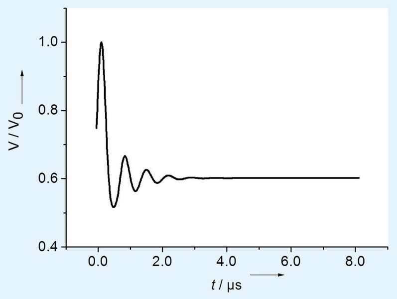 Abb.3: Typische Deer-Kurve, bei der die normierte Echointensität V(t) / V(t=0) über der zeitlichen Position des Pumppulses t aufgetragen ist. Deutlich sichtbar ist die Modulation des Signals aufgrund der Dipol-Dipol-Wechselwirkung zwischen A- und B-Spins (Simulation ohne Berücksichtigung intermolekularer Wechselwirkungen).  (Bild: Uni Konstanz)