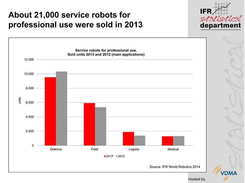 2014 steigt der Verkauf von Industrierobotern ca. 15 Prozent und von 2015 bis 2017 wird ein Anstieg der Nachfrage von durchschnittlich 12 Prozent erwartet. (IFR World Robotics 2014)
