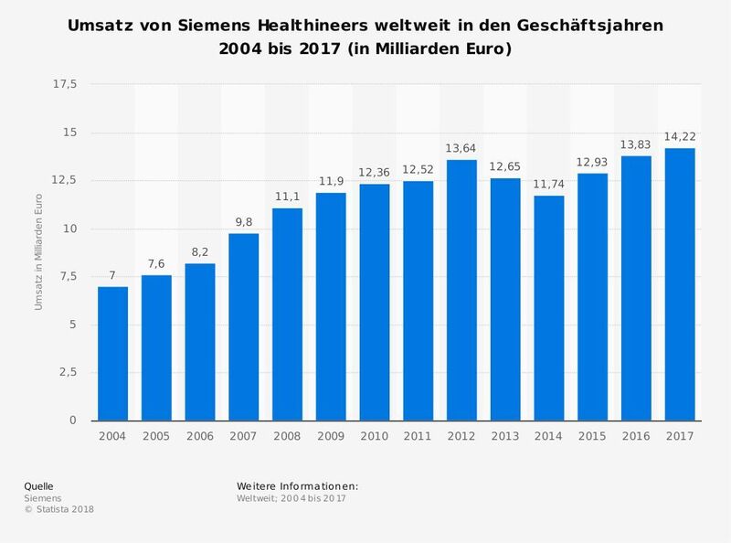 Hier zu sehen: der Umsatz von Siemens Healthineers weltweit in den Geschäftsjahren 2004 bis 2017 (in Mrd. Euro). In seiner letzten Pressemeldung gibt Siemens Healthineers einen Umsatz von 13,8 Mrd. Euro im Geschäftsjahr 2017 an. Laut Statista sind es sogar rund 14,22 Mrd. Euro. (Siemens / Statista)