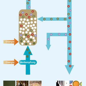Abb. 2: Schemadarstellung der Herstellung von 1-Butanol aus (Bio-)Ethanol in einem heterogen katalytischen Gasphasenprozess. Auch die Herstellung höherer Alkohole ist möglich.