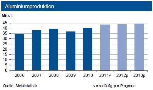 Die Weltaluminiumproduktion erreichte 2011 mit über 43 Millionen Tonnen einen neuen Produktionsrekord. Im laufenden Jah wird ein Zuwachs auf fast 44 Millionen Tonnen erwartet, getragen von China und der Golfregion. (Quelle: Metallstatistik / Grafik: IKB)