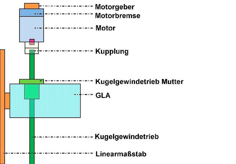 Einkanaliges System mit einer mechanischen Bremse (Tabelle G1/V1).