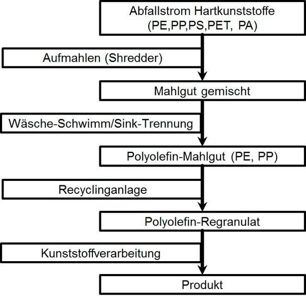 Schematische Darstellung der Prozesskette „Vom Abfallstrom zum Produkt“. (TCKT)