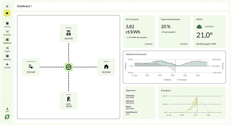 Greencore AI orchestriert Erzeugung, Speicher, Verbraucher und Marktpreise kontinuierlich anhand belastbarer Prognosen. (Bild: Greenflash)