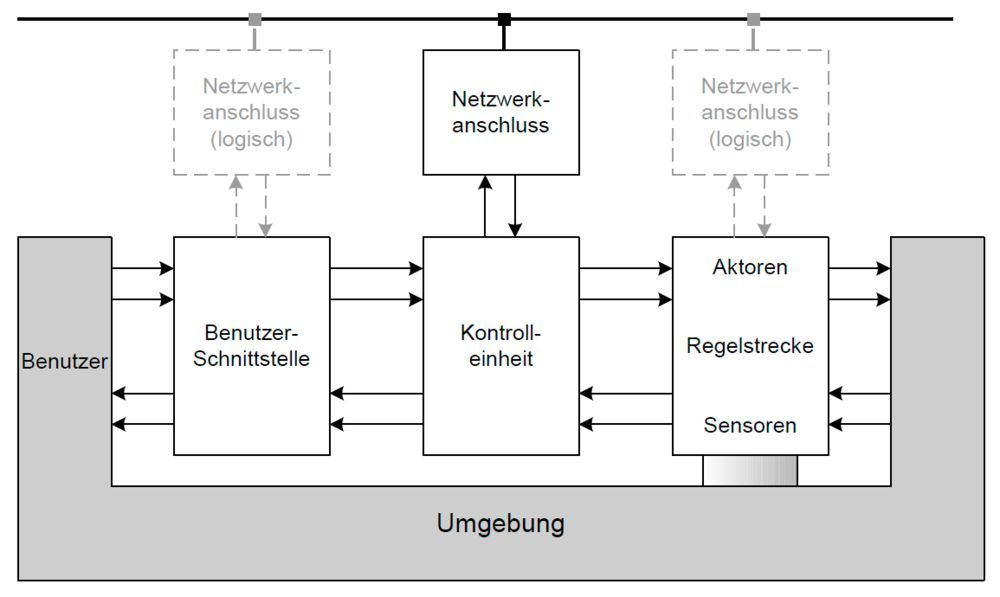 Was ist ein Embedded System?