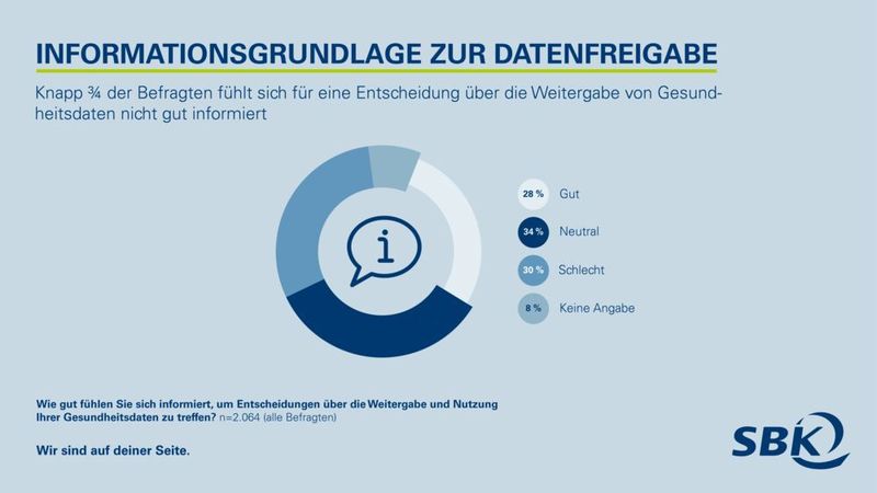 SBK-Umfrage: Viele Patienten fühlen sich nicht ausreichend informiert über die Nutzung von Gesundheitsdaten (SBK)