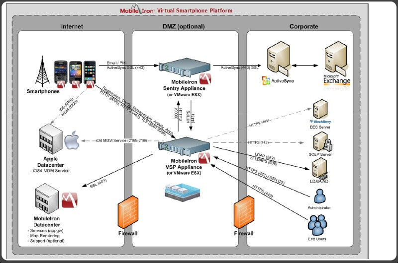 Abbildung 2: Die Lösung von MobileIron: Hier wird die Management-Software als virtuelle Appliance für die VMware-Plattform ausgeliefert. (Bild: MobileIron (Schlede/Bär))