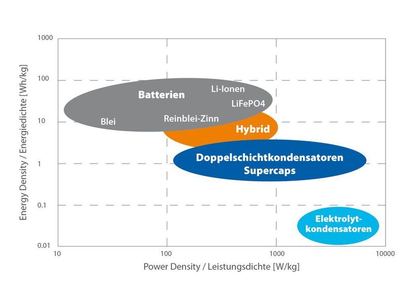 Bild 3: Energie- und Leistungsdichtevergleich verschiedener Batterietechnologien. (Bicker Elektronik)