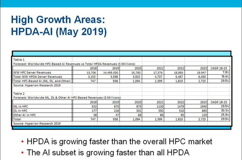 Abbildung 1: Bis 2023 wird der Markt für HPC-Datenanalyse mit AI laut Hyperion Research um 30,3 Prozent zulegen.    (© Hyperion Research)