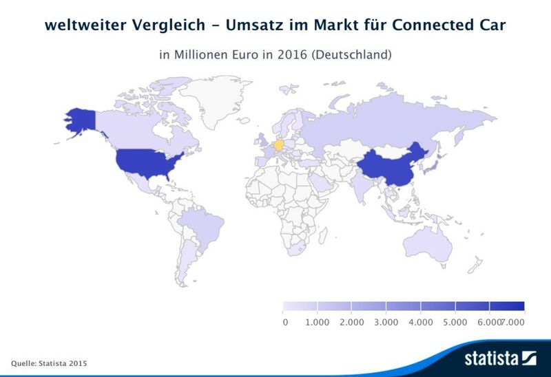 Mit einem Marktvolumen von 6.264,1 Mio. EUR in 2016 wird in den USA am meisten Umsatz generiert. Die Grafik zeigt einen Vergleich der Umsatzzahlen im Bereich digitaler Güter und Leistungen im Marktsegment Connected Car im Jahr 2016. (Bild: Statista)