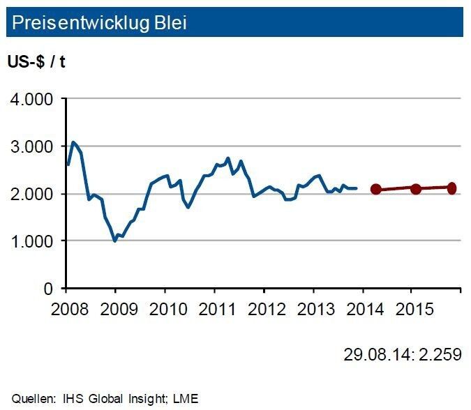 Die Bleiminenproduktion sank im ersten Halbjahr 2014 um knapp 5 %. Die Raffinadeproduktion reduzierte sich dagegen um 3,8 %, der Verbrauch verminderte sich imgleichen Umfang. Bei Blei ergab sich dadurch ein kleiner Angebotsüberschuss (23.000 t). Insgesamt erwartet die IKB für 2014 einen weltweiten Zuwachs von bis zu 3%, wobei der chinesische Verbrauch stark überproportional wachsen wird. Die Automobilproduktion trägt den Nachfragezuwachs 2014 in Europa. Insgesamt dürfte sich der Markt 2014 weitgehend ausbalanciert darstellen, ein geringes Angebotsdefizit (ca. 15.000 t) ist möglich. Daher sieht die IKB bis zum Jahresende 2014 eine Bewegung um 2.200 US-$/t mit einer Bandbreite von 200 US-$. Derzeit erwarten wir keine größeren Lieferstörungen. (Quelle: siehe Grafik)