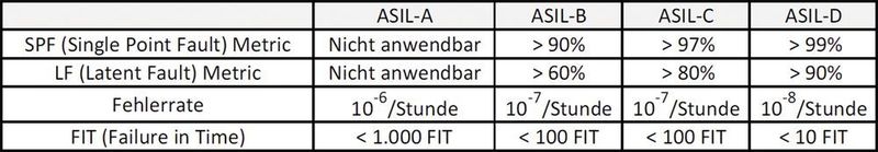 Abbildung 2: Mindesterkennungsraten für Single-Point- und Latent-Fehler und maximale Fehlerraten nach der Norm ISO 26262. (Winbond)