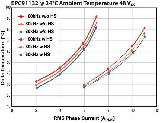 Figure 3: Output current capabilities of EPC33110 operated at 100 kHz PWM in a humanoid robot joint. DcBus  = 48 V, PWM frequency = 60, 80, 100 kHz. Without (left) and with (right) the motor case as heatsink for the module (Source:  Maurizio Di Paolo Emilio)