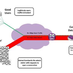 Schematische Darstellung der Beteiligten an einer DDoS-Attacke. Ganz rechts das zu schützende Rechenzentrum des Kunden eines Abwehrdienstes.