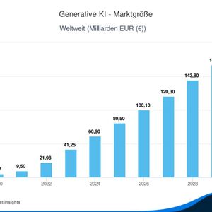 Die Marktgröße im Generative-KI-Markt wird etwa 41,25Mrd. € im Jahr 2023 betragen. Es wird erwartet, dass die Marktgröße eine jährliche Wachstumsrate (CAGR 2023-2030) von 24,36% aufweist, was zu einem prognostizierten Marktvolumen von 189,80Mrd. € im Jahr 2030 führt. Im globalen Vergleich wird der größte Teil der Marktgröße in den USA erwartet (14.830,00Mio. € im Jahr 2023).(Bild:  Statista)