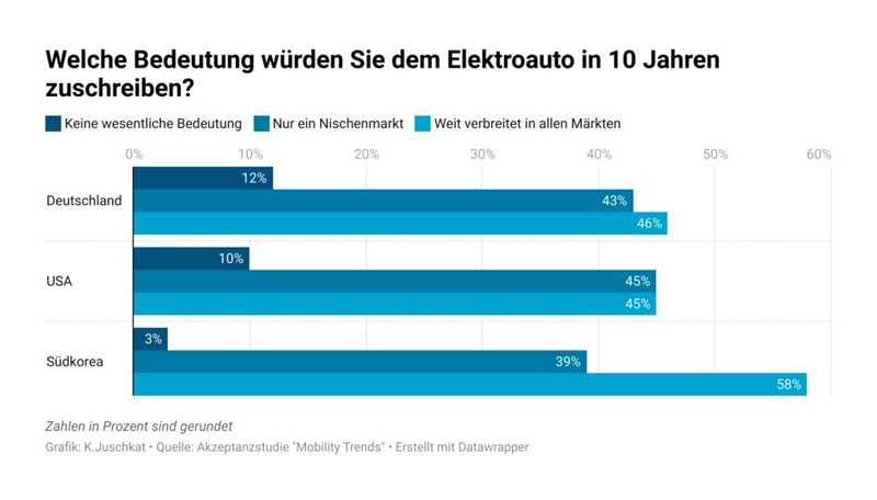 E-Autos in zehn Jahren: Die Mehrheit sieht die Mobilität in allen Märkten angekommen.  (Fraunhofer-Institut für Arbeitswirtschaft und
Organisation IAO)