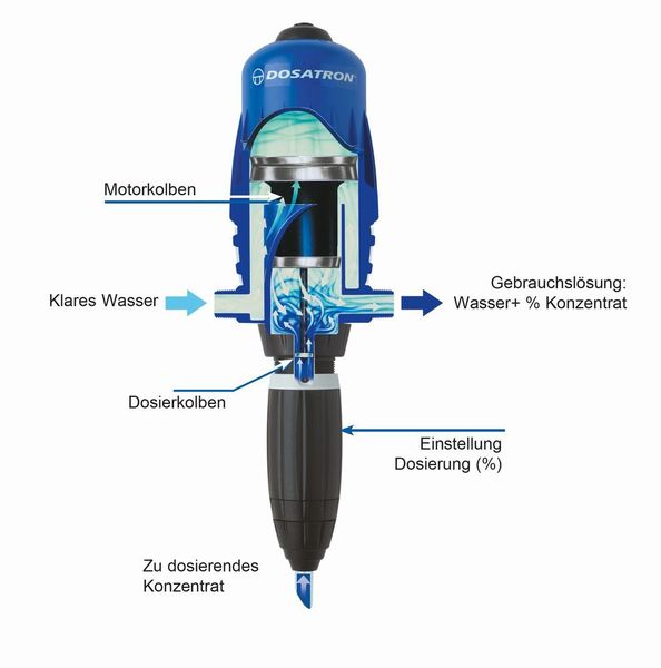 Funktionsprinzip des Proportionaldosierers (LDT Dosiertechnik)