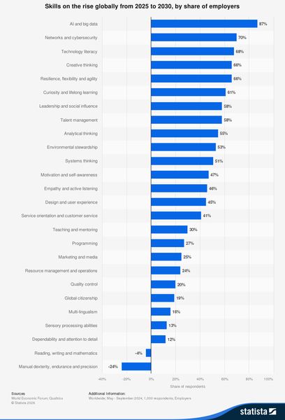 KI- und Big-Data-Kenntnisse sind laut Arbeitgebern weltweit die Fähigkeiten, deren Bedeutung am stärksten zunimmt. Die drei wichtigsten Fähigkeiten, deren Bedeutung zunimmt, sind alle technologiebezogen, was darauf hindeutet, dass es in einer digitalen Welt immer wichtiger wird, sich mit Technologie auszukennen. (Bild: Statista)