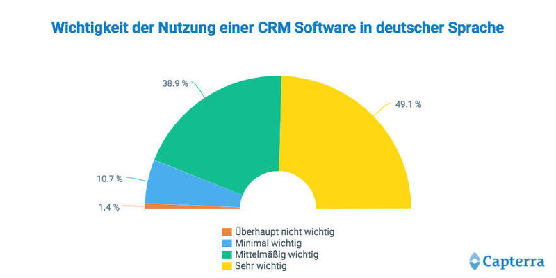 Die Nachfrage nach Software in deutscher Sprache wird im CRM-Markt erfüllt. (Capterra)