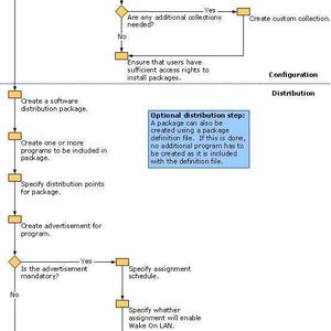Abbildung 1: Workflow zur Paketverteilung (Quelle: Microsoft Hilfetext).