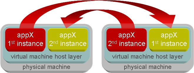 Abbildung 3: Bei der Virtualisiert-zu-Physisch-Konfiguration erfolgt der Failover von einem virtualisierten Server auf ein separates physisches, nicht virtualisiertes System. (Archiv: Vogel Business Media)