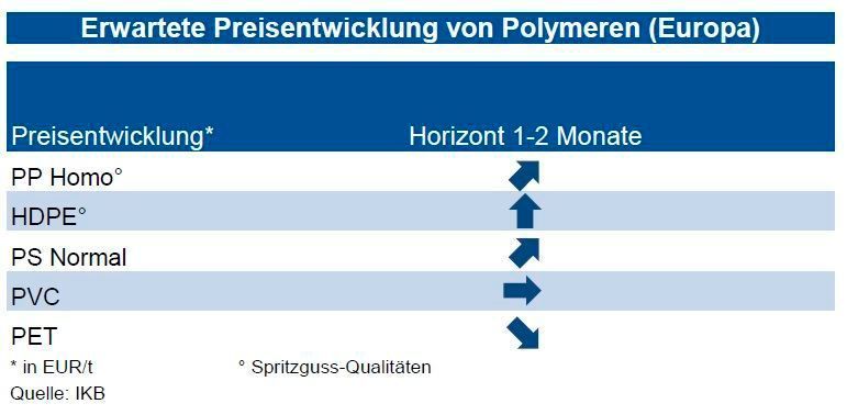 Die Versorgungslage bei HDPE gilt gegen Ende November insbesondere bei Spritzgussware als sehr knapp, auch Importe bleiben niedrig. Zu Jahresbeginn 2016 dürfte dies die Preise anziehen lassen. Der Markt für PP gilt ebenfalls als knapp versorgt. Die Preise könnten schon im Dezember ansteigen. Bei PS gilt das Angebot als vergleichsweise niedrig. Eine
im Dezember bzw. im ersten Quartal 2016 anziehende Nachfrage sollte zu höheren Preise führen. Bei PVC dürfte jahreszeitüblich nun eher eine „Ruhephase“ einsetzen. Erst mit beginnender Belebung der Bauwirtschaft dürfte es gegen Ende des ersten Quartals 2016 leichte Preisanhebungen geben. Für die Notierung von PET sieht die IKB zwar bis Ende 2015 leichte Anhebungen, aufgrund der Marktversorgung danach tendenziell Preissenkungen im Verlauf des ersten Quartals 2016. (Quelle: siehe Grafik)