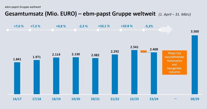 Gesamtumsatz der EBM-Papst-Gruppe: Ohne das „Ausgleiten“ des Automotive-Geschäfts und dem Geschäft mit Weißer Ware wäre das Unternehmen auch in diesem Geschäftsjahr weiter gewachsen. (Bild: EBM-Papst)