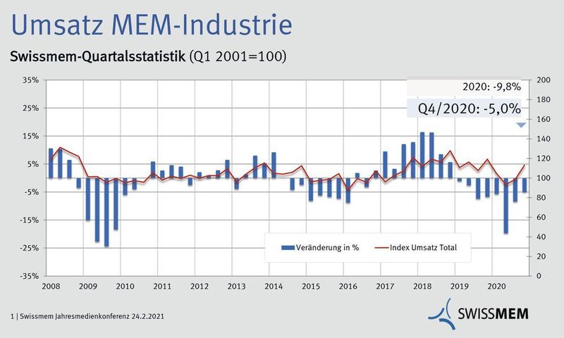 Die Umsatzentwicklung der Schweizer MEM-Industrie ist seit zwei Jahren rückläufig. Aber es gibt Hoffnung auf Entspannung. (Swissmem)