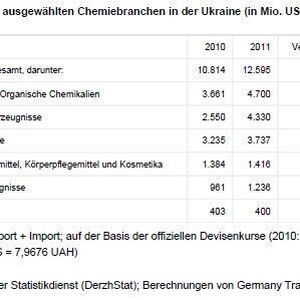 Marktvolumen in ausgewählten Chemiebranchen in der Ukraine