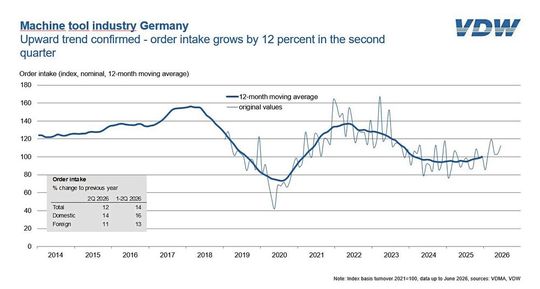 The positive trends experienced in the machine tool industry are continuing into the second quarter: incoming orders increased by 12 percent compared to the previous year.(Source:  VDW)