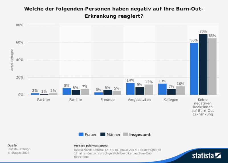 Die Statistik zeigt das Ergebnis einer Statista-Umfrage zu Personen, die negativ auf die Burn-Out-Erkrankung eines Betroffenen reagiert haben, in Deutschland nach Geschlecht vom Januar 2017. Rund 12 Prozent der Befragten gaben an, dass ihre Vorgesetzten negativ auf die Offenlegung ihrer Burn-Out-Erkrankung reagiert hätten.  (Bild: Statista)