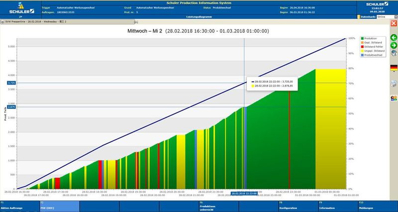 Visualisierung und Auswertung der Betriebsdaten a) Performance Chart (Bild: ZOZ & Partner)