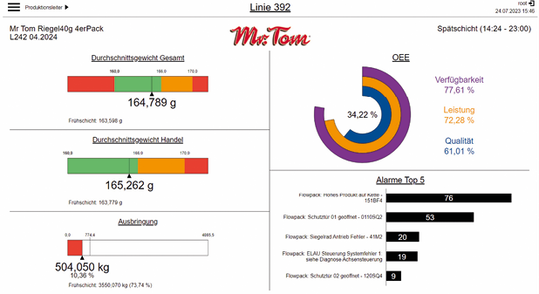 (Die Web-basierte Visualisierung der „Produktionsleitung“. Bild: Heitec AG)