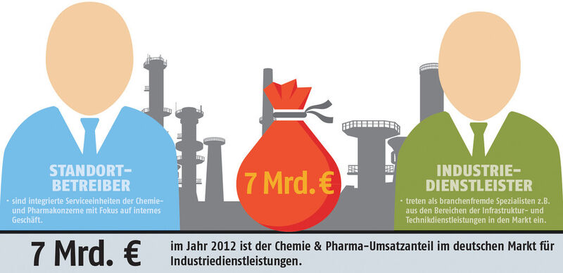 Im Wettbewerb um Industriedienstleistungen für die Chemie- und Pharmaindustrie geht es um die stolze Summe von 7 Milliarden Euro. (Quelle: Lünedonk & Verband WVIS; Illustration: PROCESS)