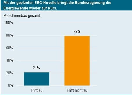 Aktuelle Daten aus dem Energiewende-Barometer des VDMA. (Bild: VDMA)