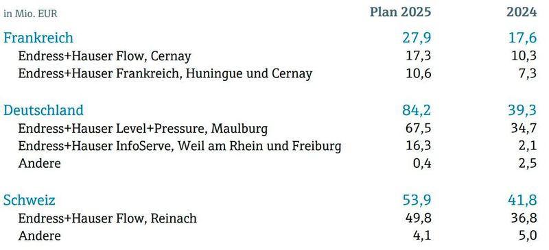 Investitionen in der Region Basel (Bild: Endress+Hauser)