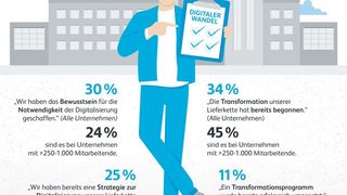 Wie weit ist der digitale Wandel innerhalb Ihrer Lieferkette vorangeschritten? (Hermes)