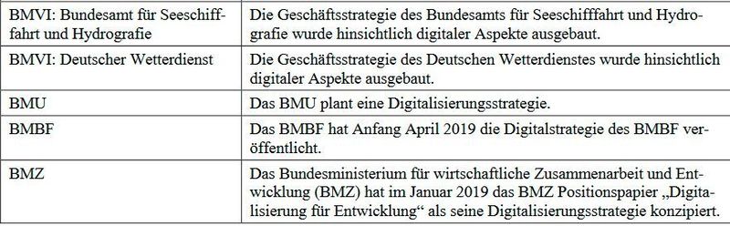 Bundesbehörden,  die über eine  eigene  Digitalisierungsstrategie verfügen oder eine solche in Planung haben. (Deutscher Bundestag)