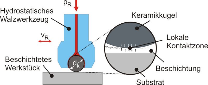 Bild 3: Prinzipieller Aufbau des Walzwerkzeugs und seine Wirkungsweise. Prozessparameter: Kugeldurchmesser dk = 13 mm, Bahnabstand a = 0,1 mm, Vorschub vR = 3000 mm/min, Anpressdruck pR = 5 bis 15 MPa. (Bild: ISF)