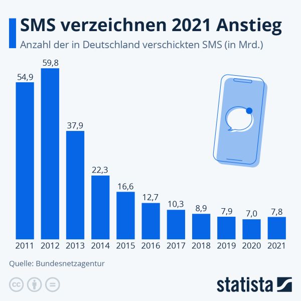 Im vergangenen Jahr verzeichnete die Bundesnetzagentur erstmals wieder einen leichten Anstieg versandter SMS.  „Grund für den leichten Zuwachs könnte die Nutzung von SMS-Diensten im Rahmen von Corona sowie die 2-Faktor-Authentifizierung von Bezahldiensten sein