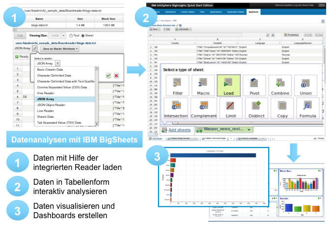 Das Werkzeug IBM BigSheets, das in InfoSphere BigInsights 3.0 enthalten ist, erlaubt die Analyse von Big Data mit grafischen Mitteln, eine Visualisierung und die Dashboard-Erzeugung.  (IBM)