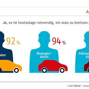 (Grafik: DAT)