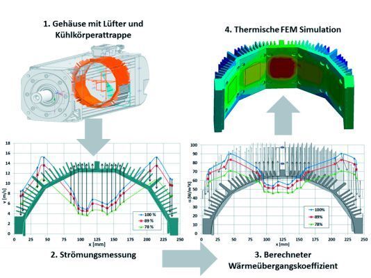 Bild 5: Vorgehen bei der indirekten Messung des thermischen Kühlkörperwiderstandes. (Lenze)