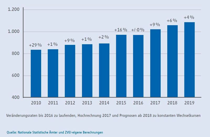 Bild 4: Entwicklung Weltmarkt elektronische Bauelemente, Veränderungsrate 2010 bis 2019  (ZVEI)