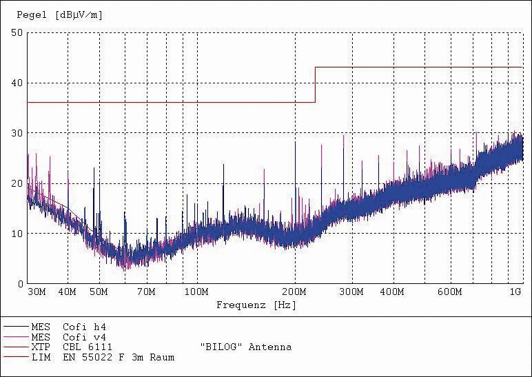 Figure 4: Interference 
spectrum of the CERO 
module without housing and without external shielding measures: The test-software was a specially for the MCF5407-CPU programmed SDRAM memory test at a system clock of 40 MHz and an internal CPU clock of 
160 MHz (Archiv: Vogel Business Media)