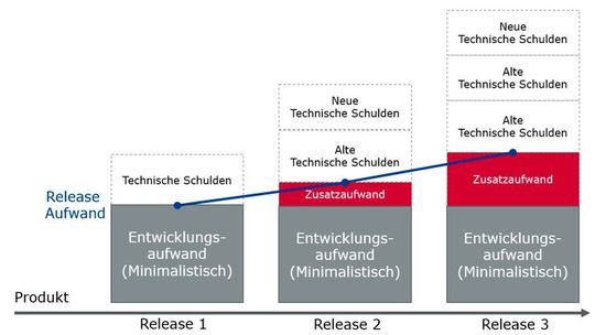 Bild 3: Exponentiell wachsender Releaseaufwand trotz des minimalistischen Entwicklungsaufwandes(Bild:  Vector Informatik)