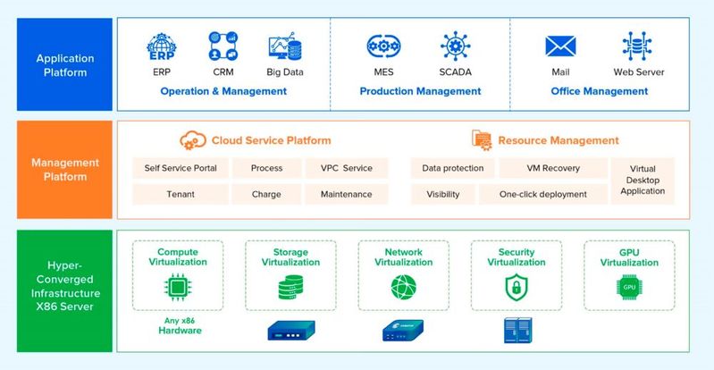 Sangfor Virtualization Stack(Bild:  Sangfor)