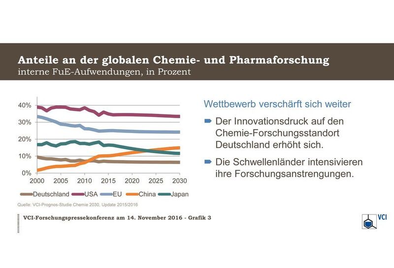 Anteile an der globalen Chemie- und Pharmaforschung im Ländervergleich (VCI)