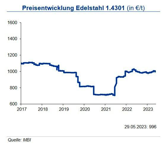 Rostfreie Edelstähle des Typs 1.4301 bestehen zu rund 10 % aus Nickel und 18 % aus Chrom. Daher bestimmt deren Preisentwicklung die Preise für diese Güten. Der Nickelpreis war zuletzt rückläufig, während der Ferrochrom-Benchmarkpreis für Q2 2023 im März angestiegen ist. Die Legierungsmetallzuschläge für Lieferungen im Juni 2023 sanken je nach Güte im Vergleich zum Vormonat um 3 bis 23 €/t. Die Basispreise bewegten sich im Mai seitwärts. Bei einer moderaten Edelstahlnachfrage sieht die IKB weiterhin eine Seitwärtsbewegung der Basispreise von Flachstahl mit leicht negativen Tendenzen. Hinzuzurechnen sind die Legierungsmetallzuschläge. Diese dürften aufgrund der Erwartungen für einzelne Güten insgesamt auch eher seitwärts tendieren. Zudem versuchen weiterhin einige Stahlproduzenten auch darüber hinaus, das hohe Energiepreisniveau weiterzugeben. (Bild: siehe Grafik)